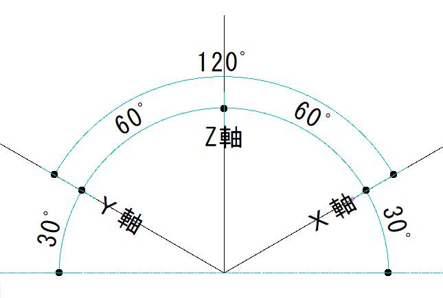 X・Y・Z軸の関係