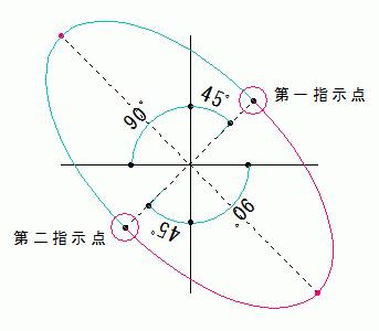３点半楕円解説図